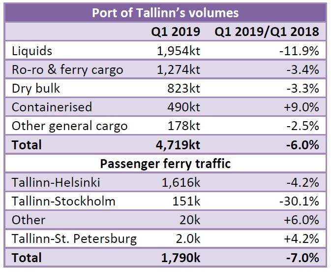Port of Tallinn: 59,605 TEUs handled in Q1 2019 (+15.4% yoy)